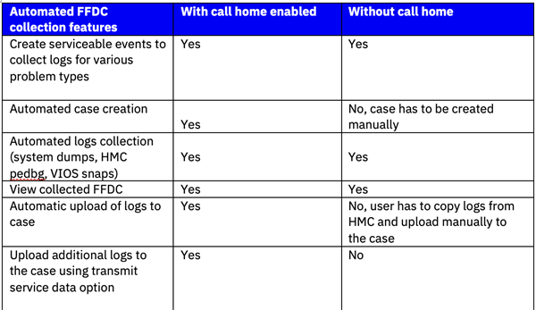 Call home event notification table